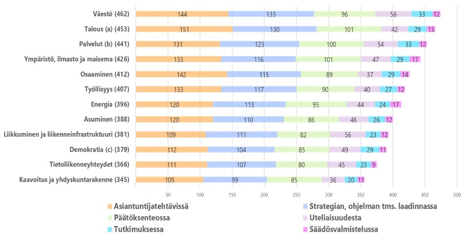 Maaseututiedon teemojen tärkeys ja vastaajien käyttötarkoitukset maaseututiedolle.